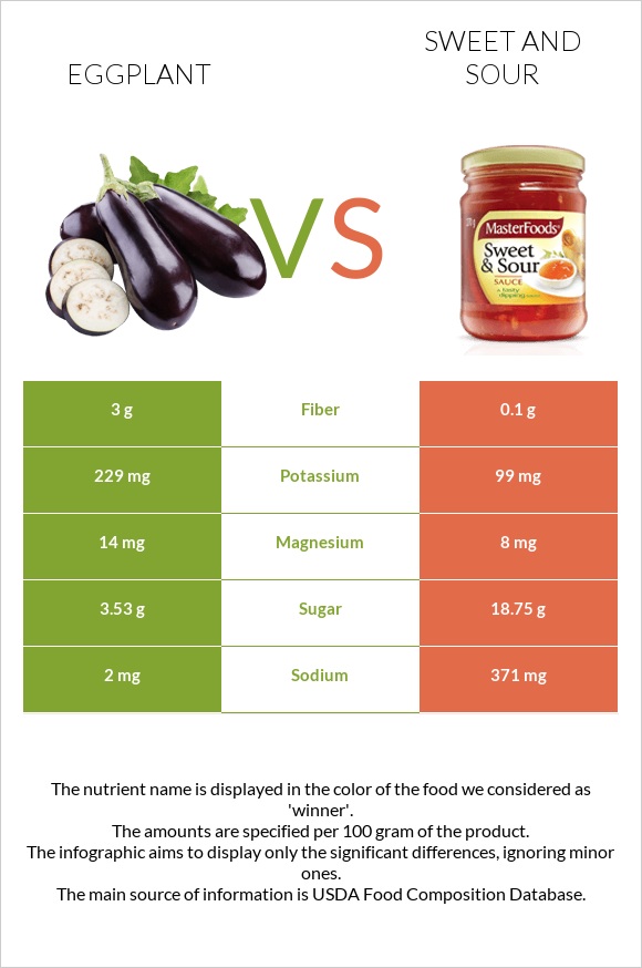 Eggplant vs Sweet and sour infographic