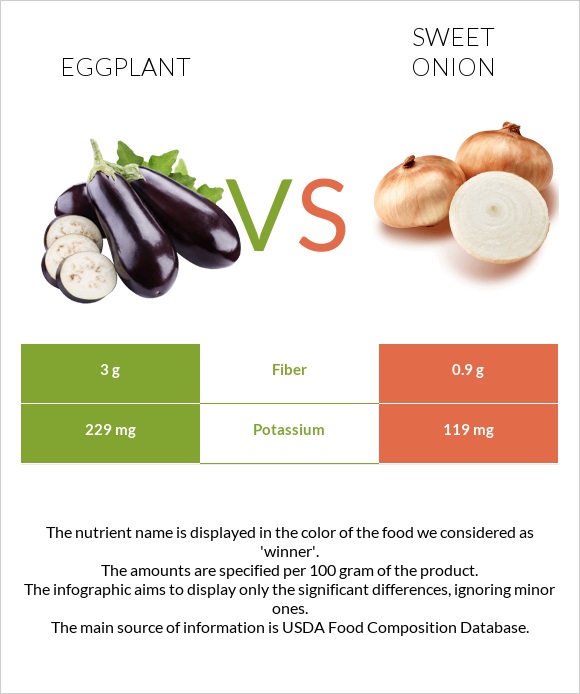 Eggplant vs Sweet onion infographic