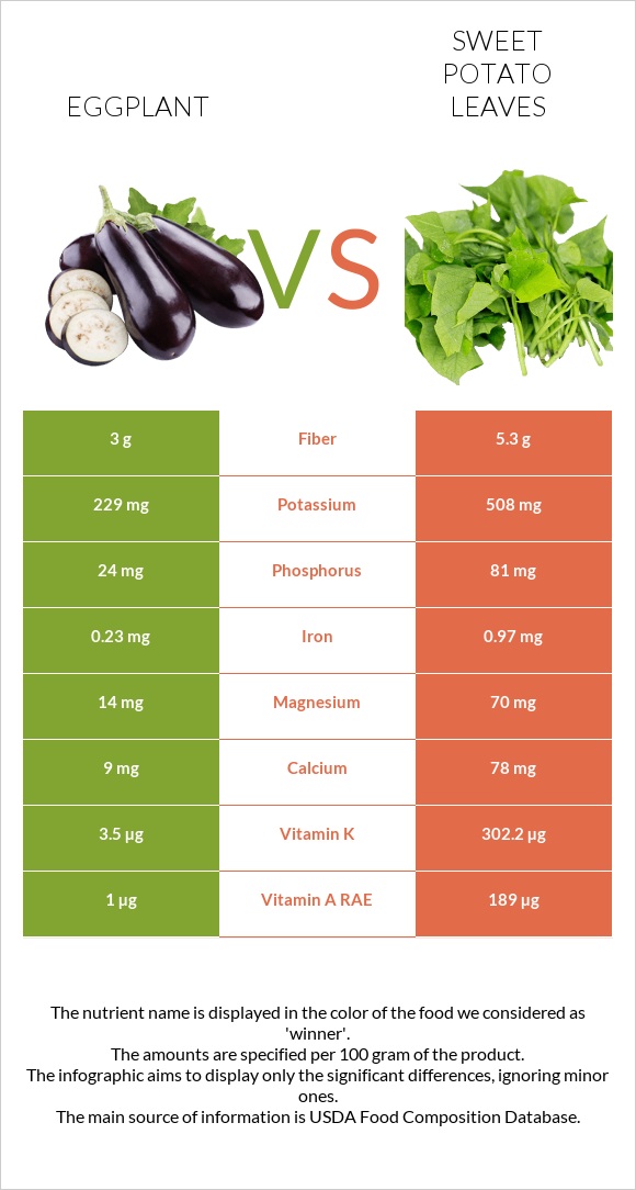 Eggplant vs Sweet potato leaves infographic