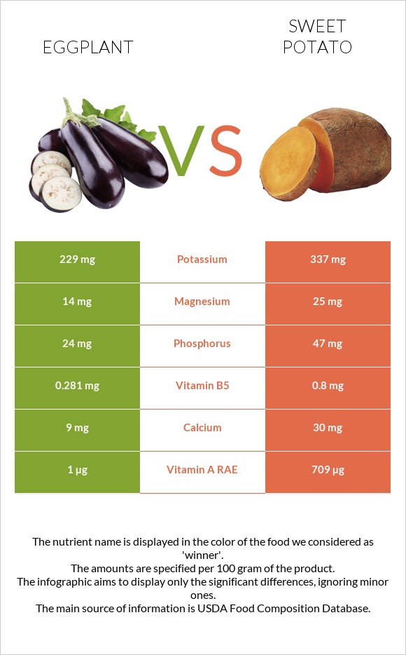 Eggplant vs Sweet potato infographic
