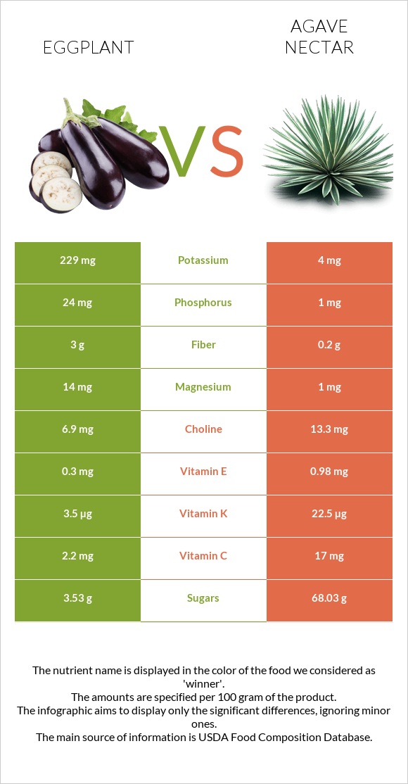 Eggplant vs Agave nectar infographic