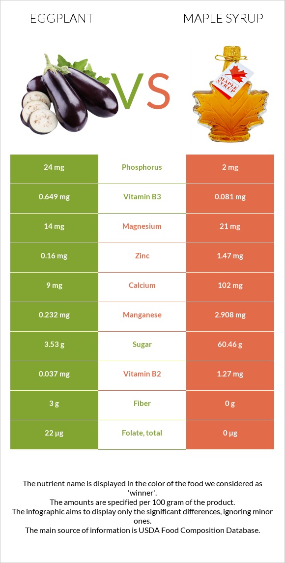 Eggplant vs Maple syrup infographic