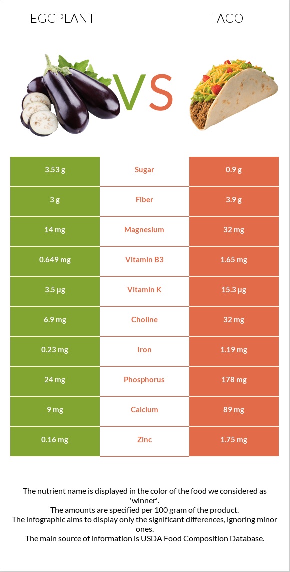 Eggplant vs Taco infographic