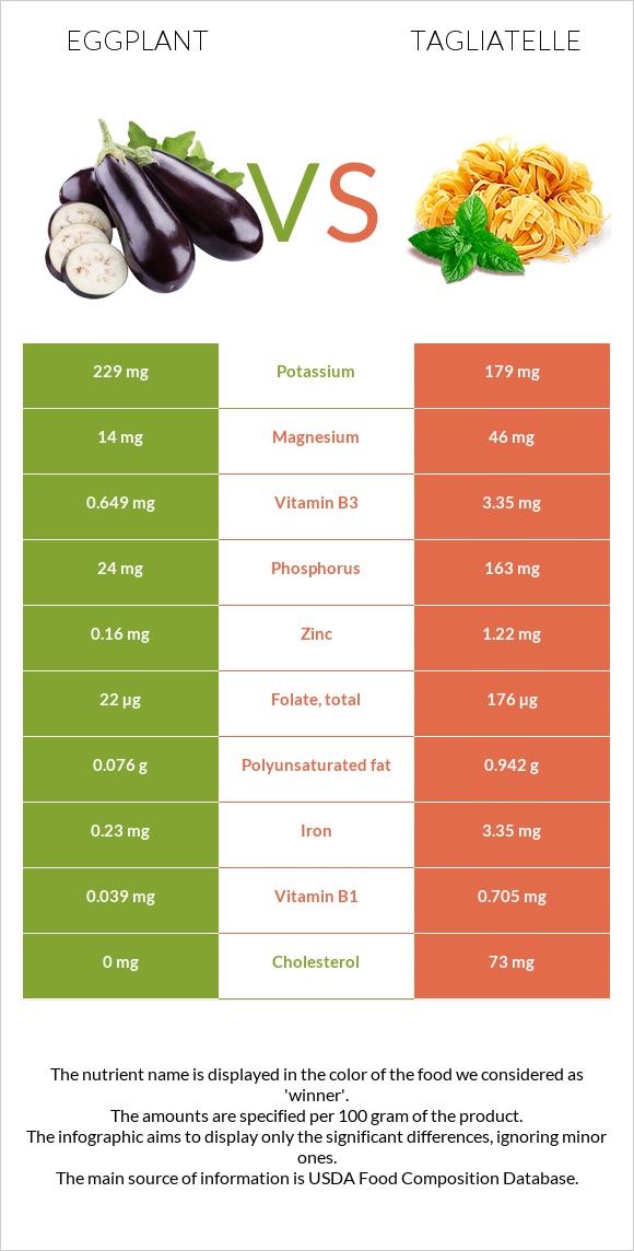 Eggplant vs Tagliatelle infographic