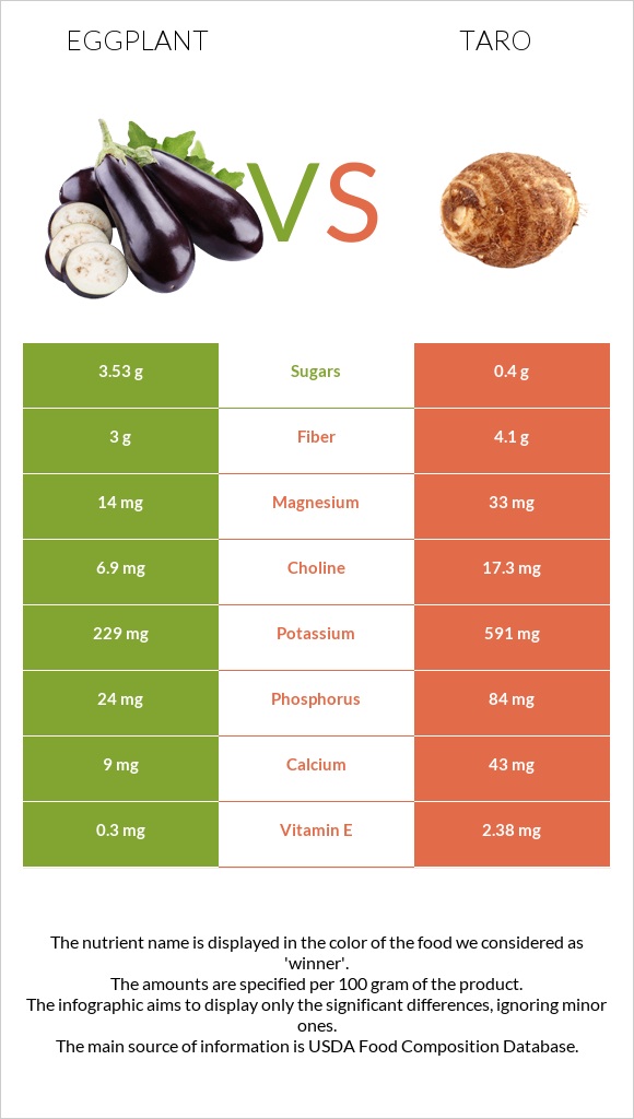 Eggplant vs Taro infographic