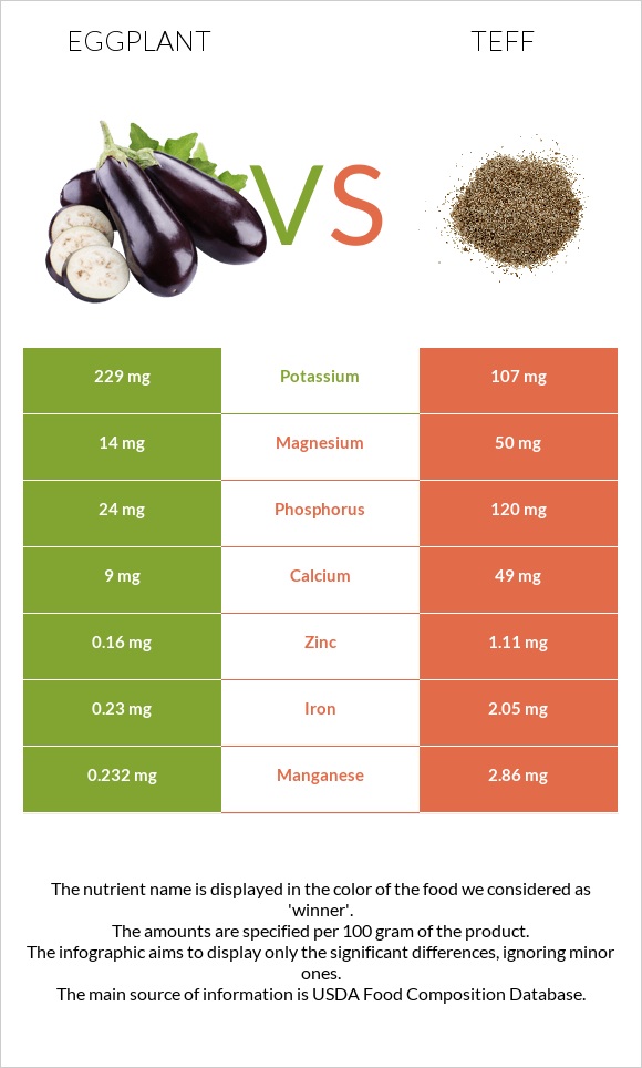 Eggplant vs Teff infographic