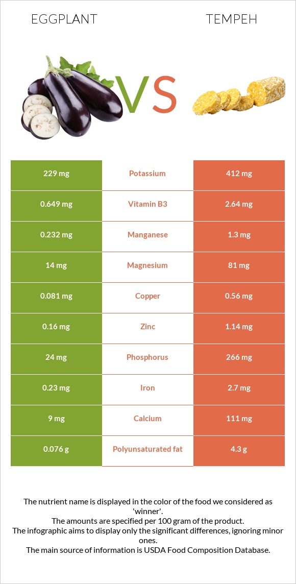 Eggplant vs Tempeh infographic