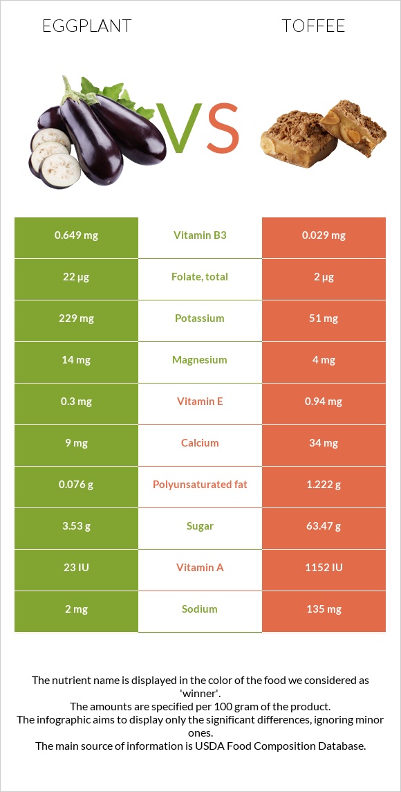 Eggplant vs Toffee infographic