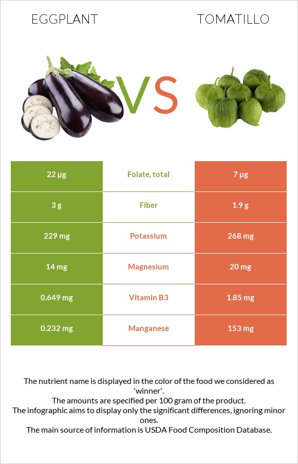 Eggplant vs Tomatillo infographic