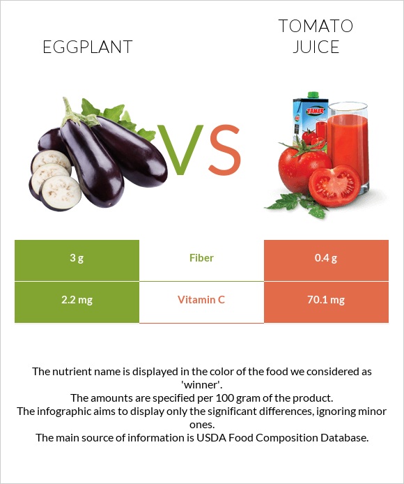 Eggplant vs Tomato juice infographic