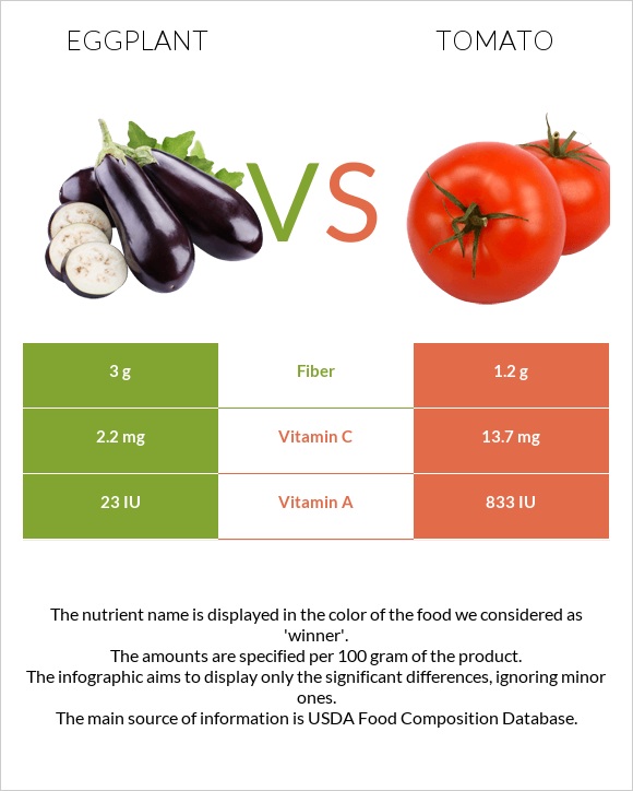 Eggplant vs Tomato infographic