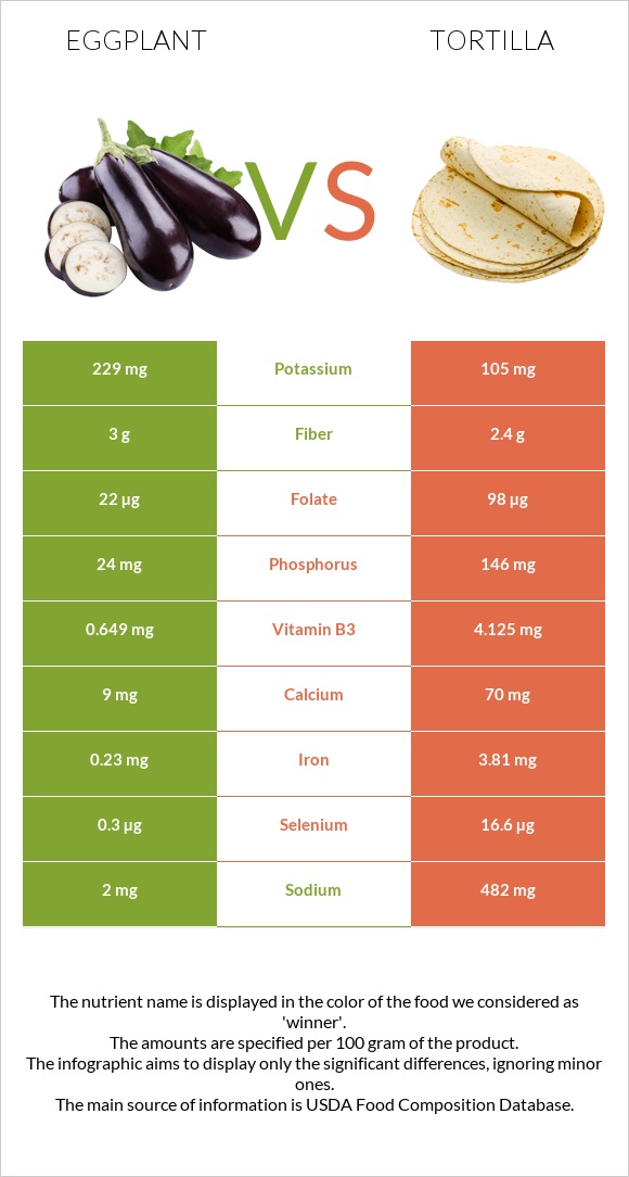 Eggplant vs Tortilla infographic
