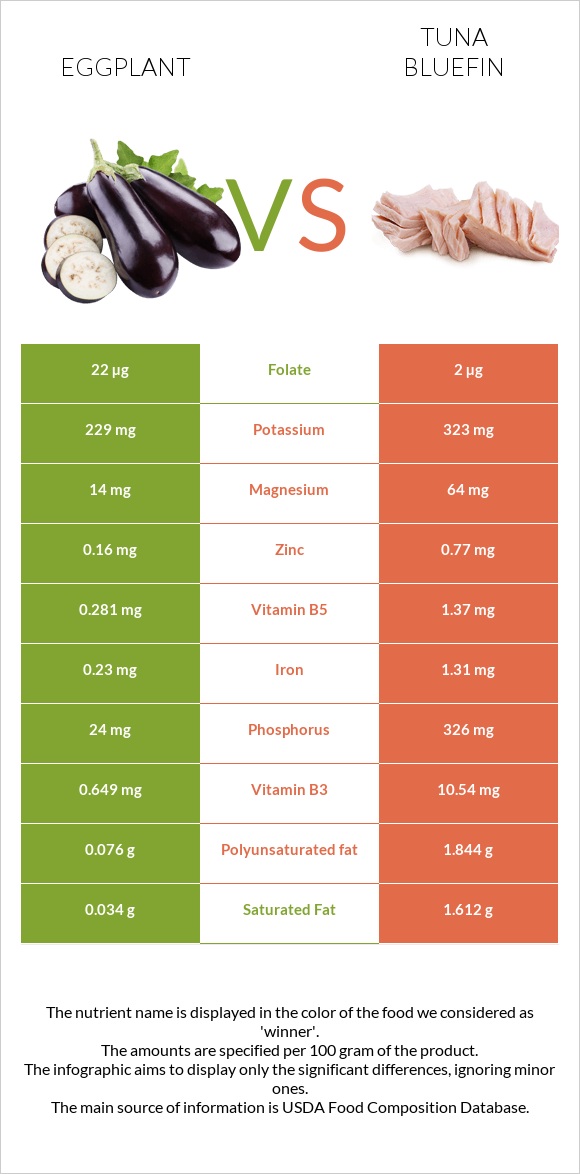 Eggplant vs Tuna Bluefin infographic