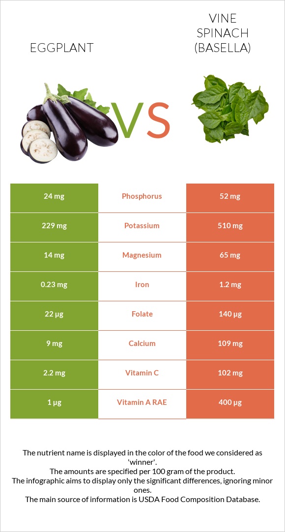 Eggplant vs Vine spinach (basella) infographic