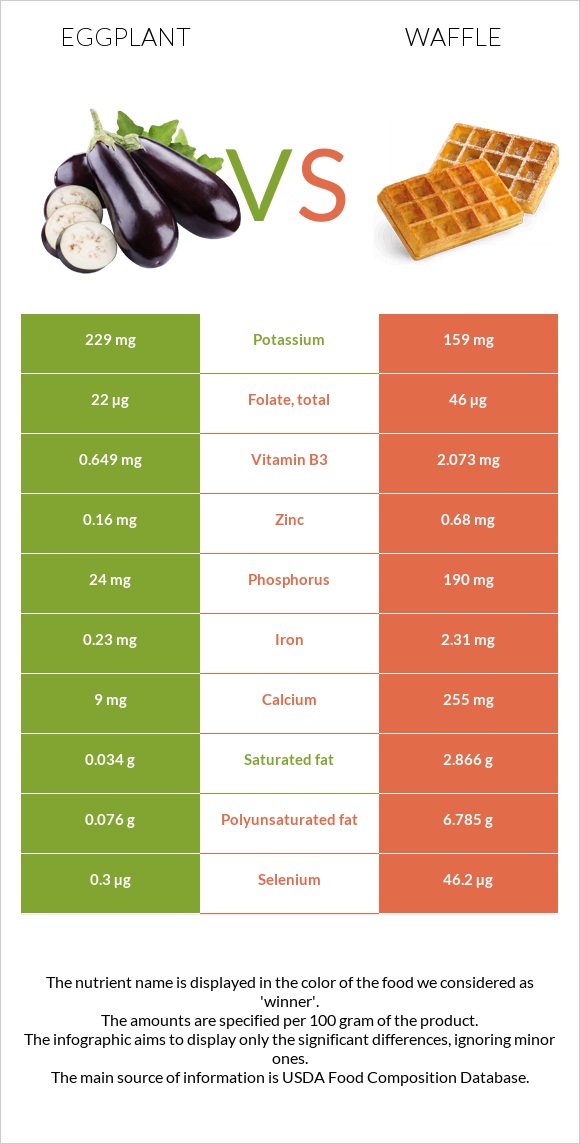 Eggplant vs Waffle infographic