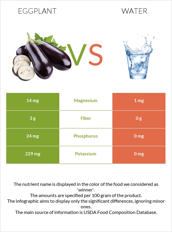 Eggplant vs Water infographic