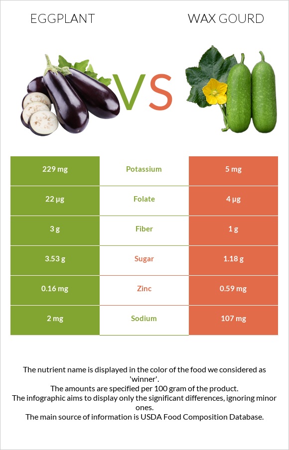 Eggplant vs Wax gourd infographic