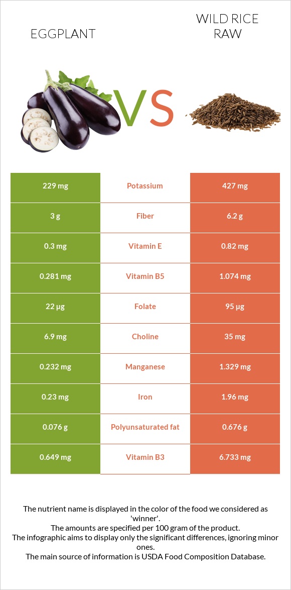 Eggplant vs Wild rice raw infographic