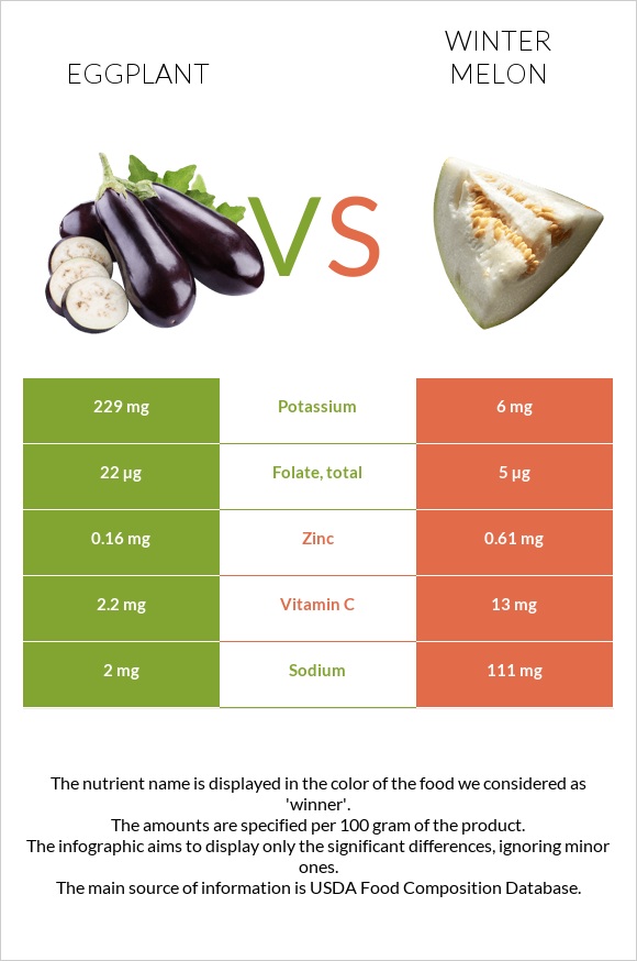 Eggplant vs Winter melon infographic