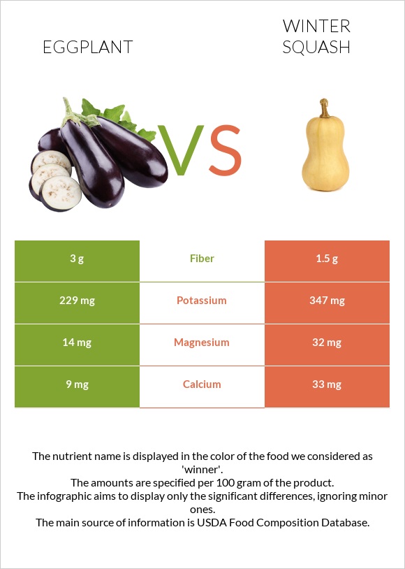 Eggplant vs Winter squash infographic