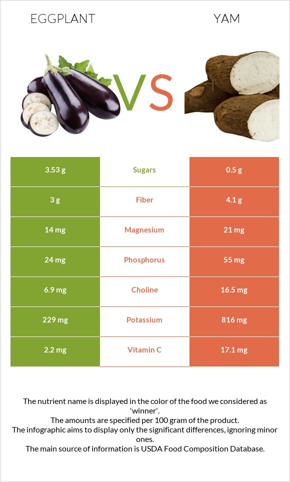 Eggplant vs Yam infographic