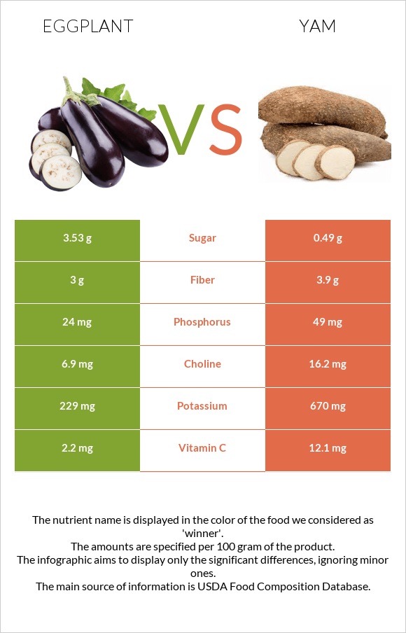 Սմբուկ vs Քաղցր կարտոֆիլ infographic