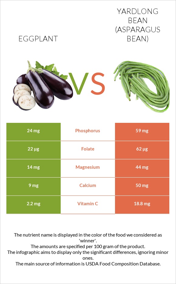 Eggplant vs Yardlong bean (Asparagus bean) infographic