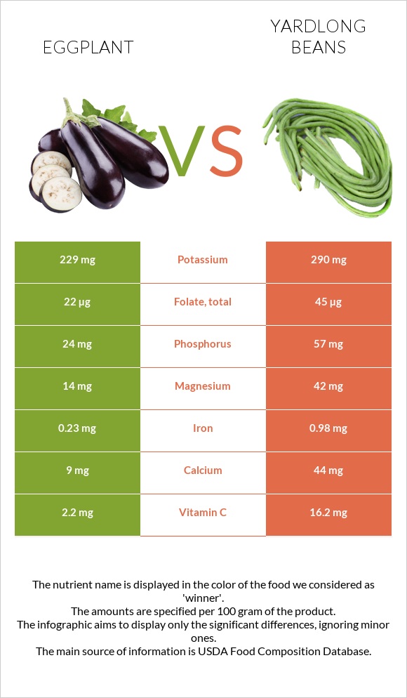 Eggplant vs Yardlong bean (Asparagus bean) infographic