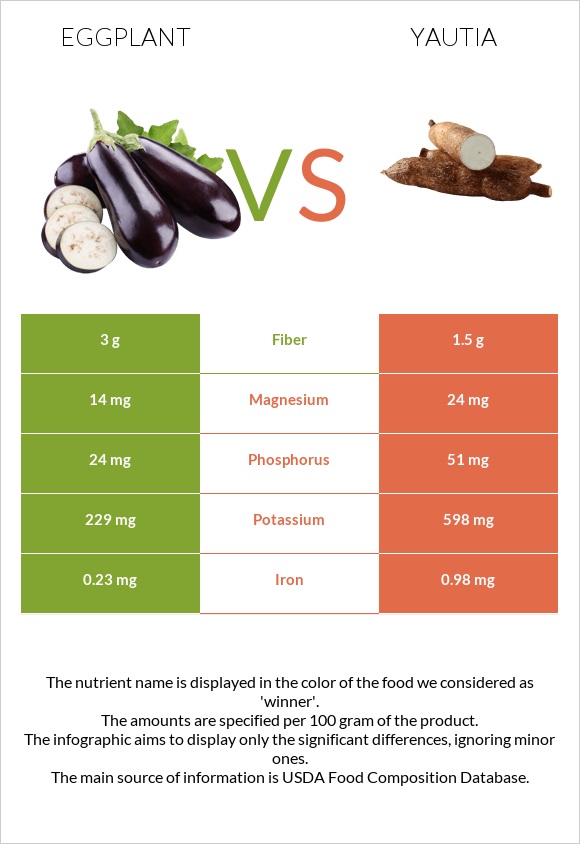 Eggplant vs Yautia infographic