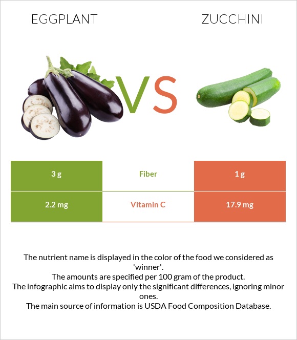 Eggplant vs Zucchini infographic