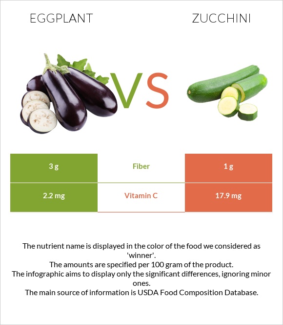 Սմբուկ vs Ցուկինի infographic