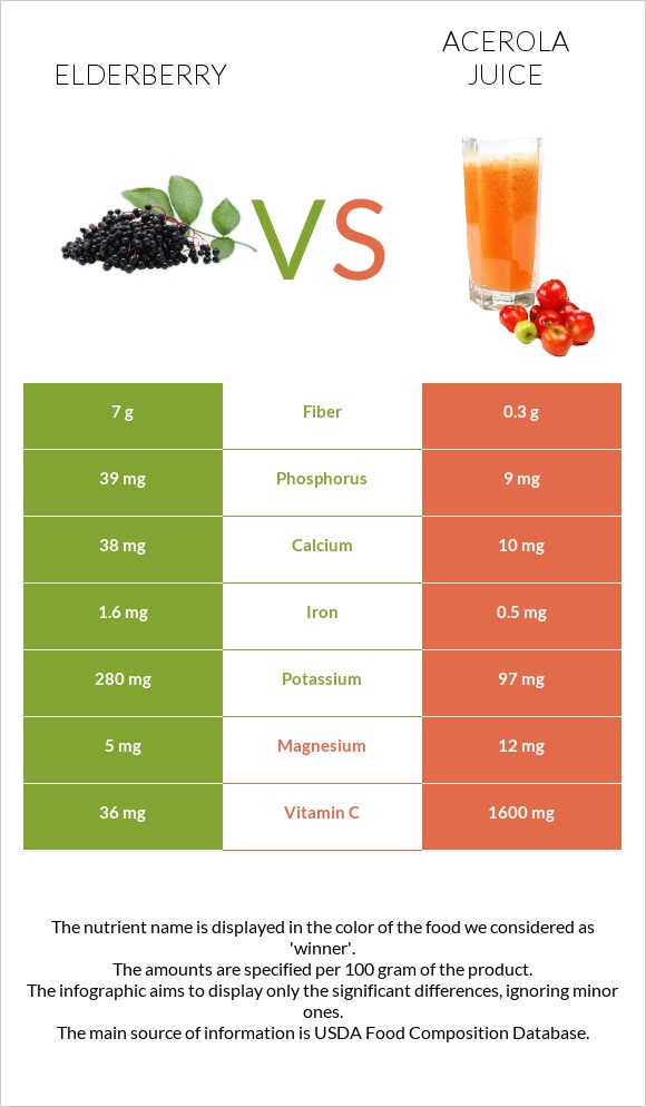 Elderberry vs Ացերոլա հյութ infographic