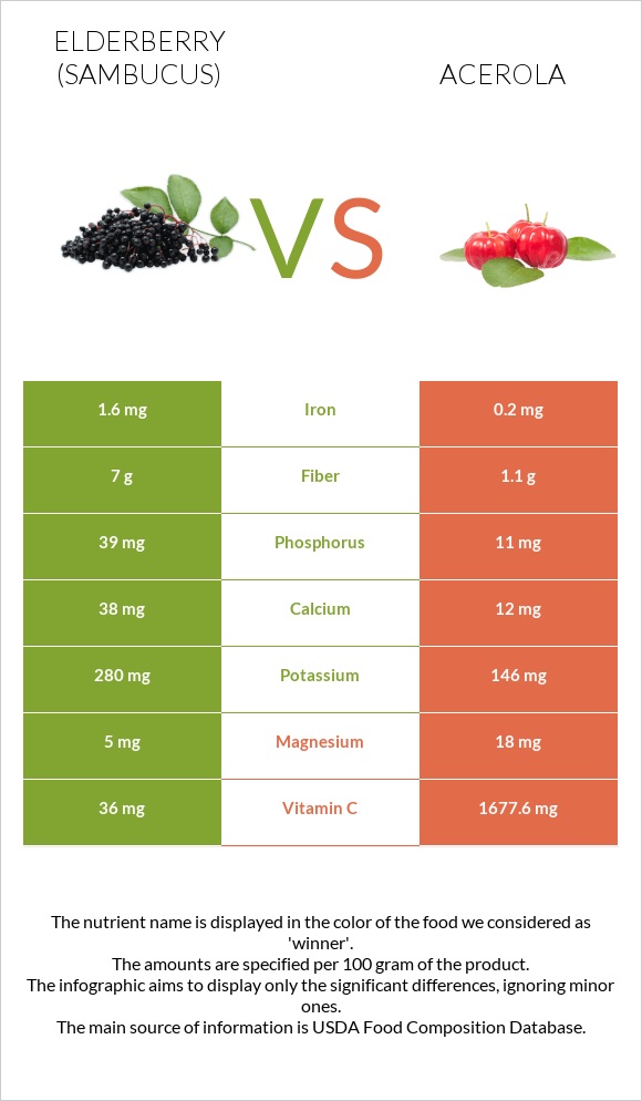 Elderberry vs Ակերոլա infographic