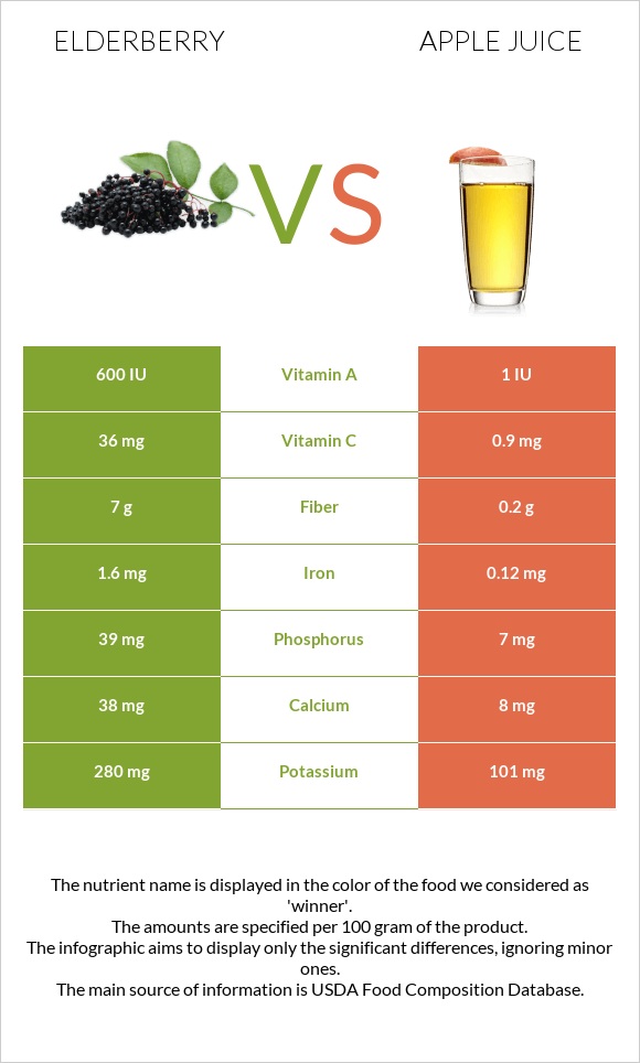 Elderberry vs Apple juice infographic