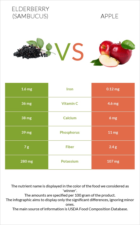 Elderberry vs Խնձոր infographic