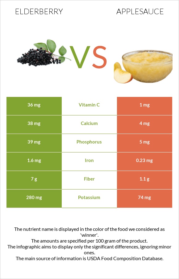 Elderberry vs Խնձորի սոուս infographic