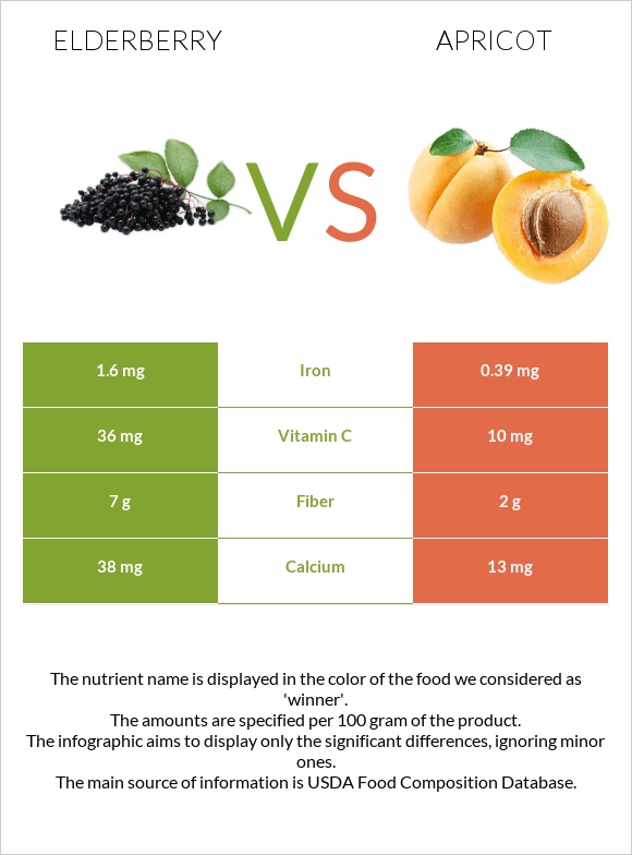 Elderberry vs Ծիրան infographic