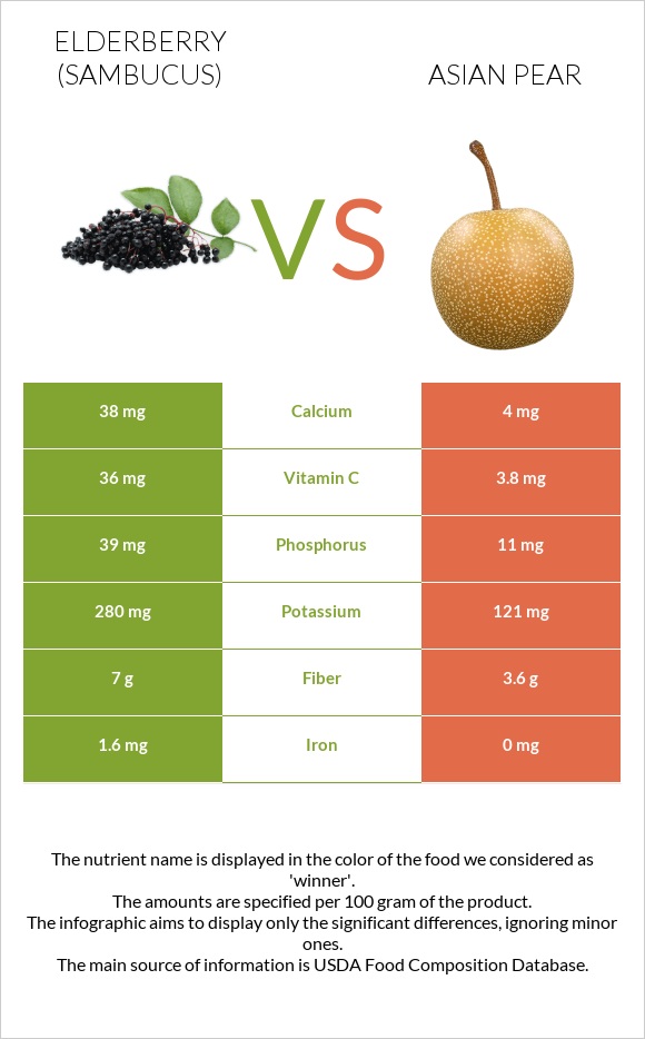 Elderberry vs Ասիական տանձ infographic