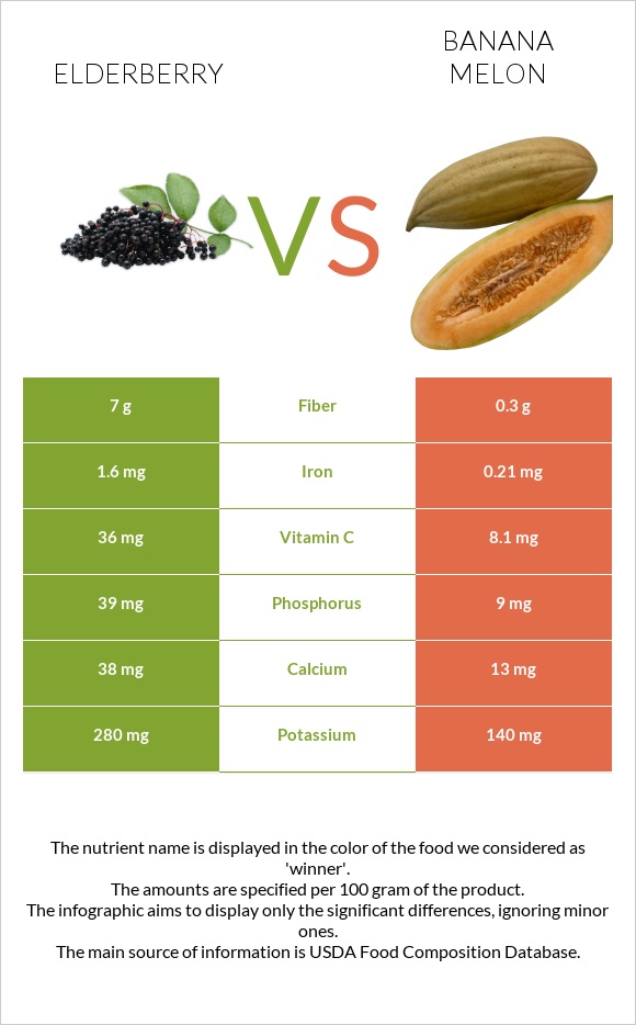 Elderberry vs Բանանային սեխ infographic