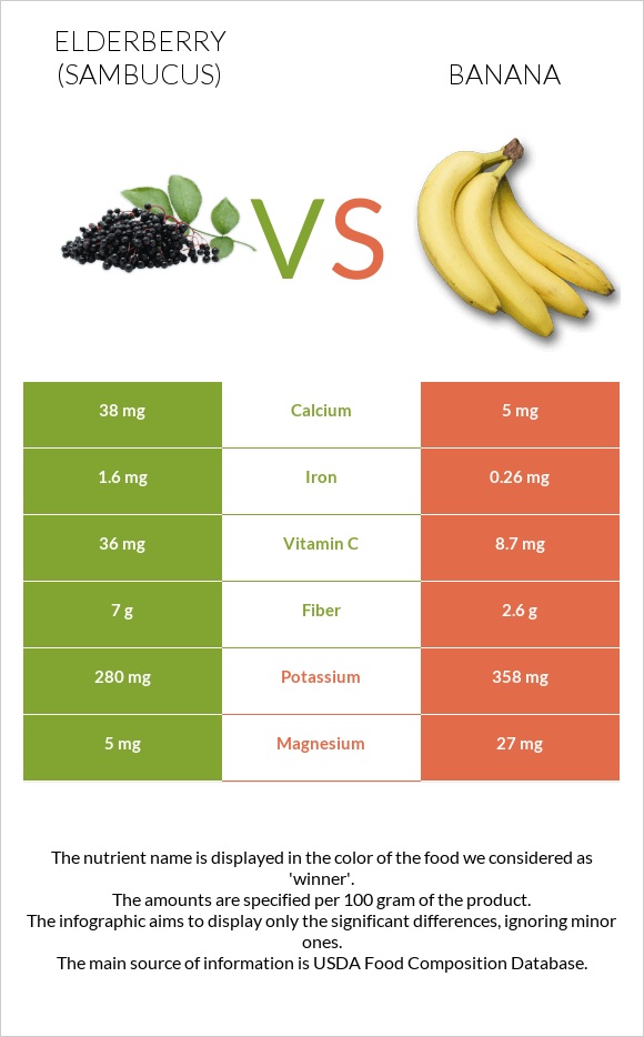 Elderberry vs Banana infographic