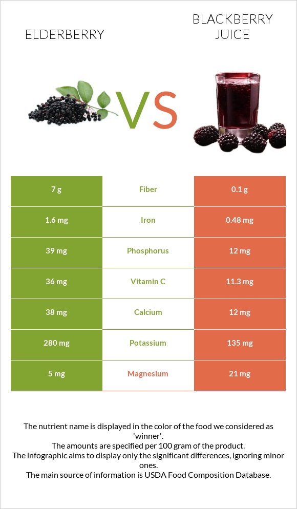 Elderberry vs Blackberry juice infographic