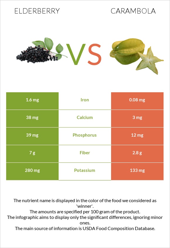 Elderberry vs Carambola infographic