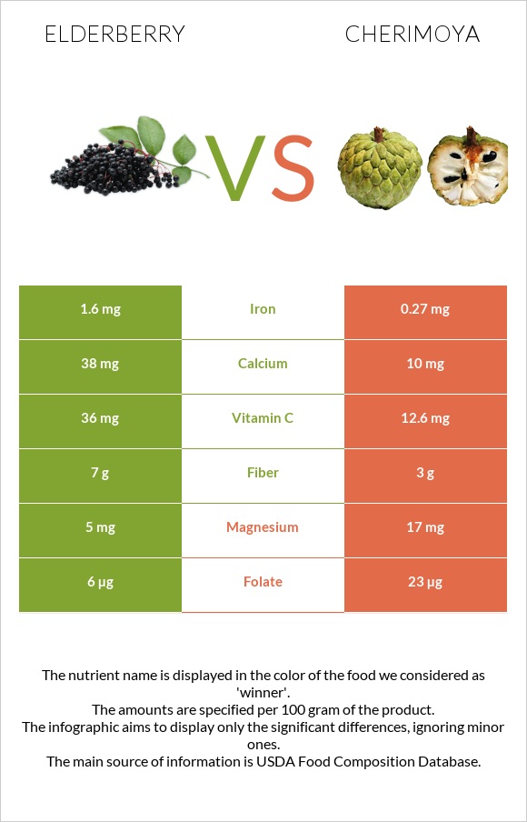 Elderberry vs Cherimoya infographic