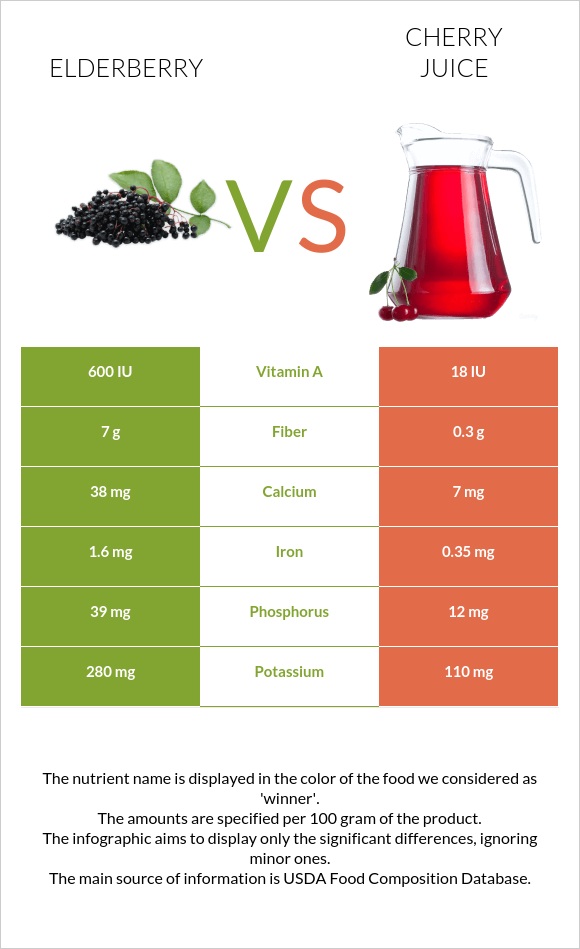 Elderberry vs Cherry juice infographic