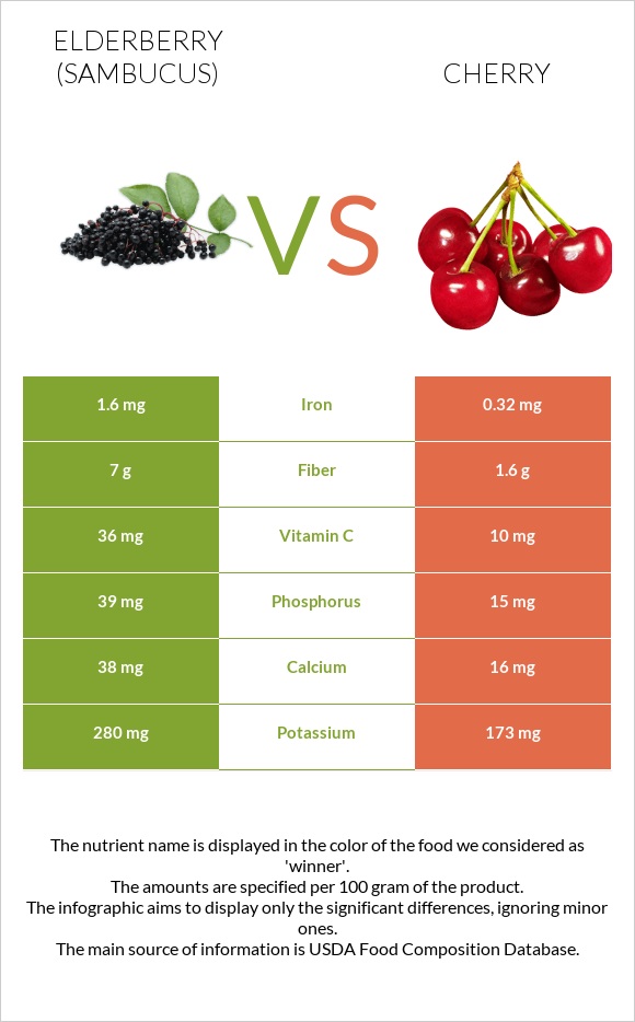 Elderberry vs Cherry infographic