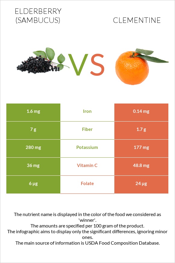 Elderberry vs Clementine infographic
