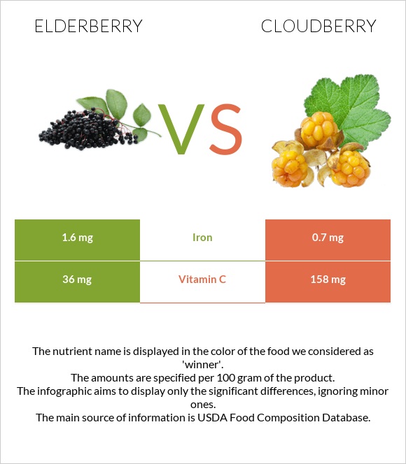 Elderberry vs Cloudberry infographic