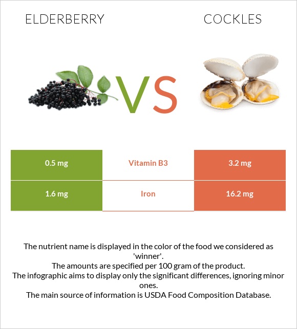 Elderberry vs Cockles infographic