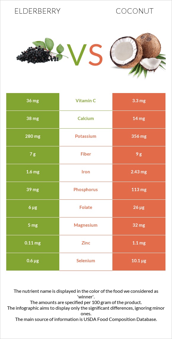 Elderberry vs Կոկոս infographic