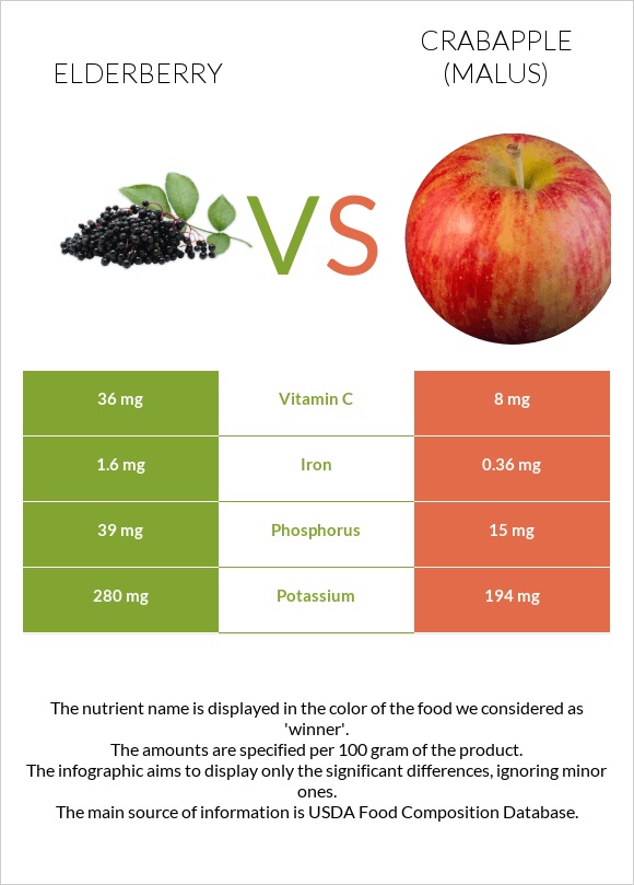 Elderberry vs Կրաբապլներ (մալուս) infographic
